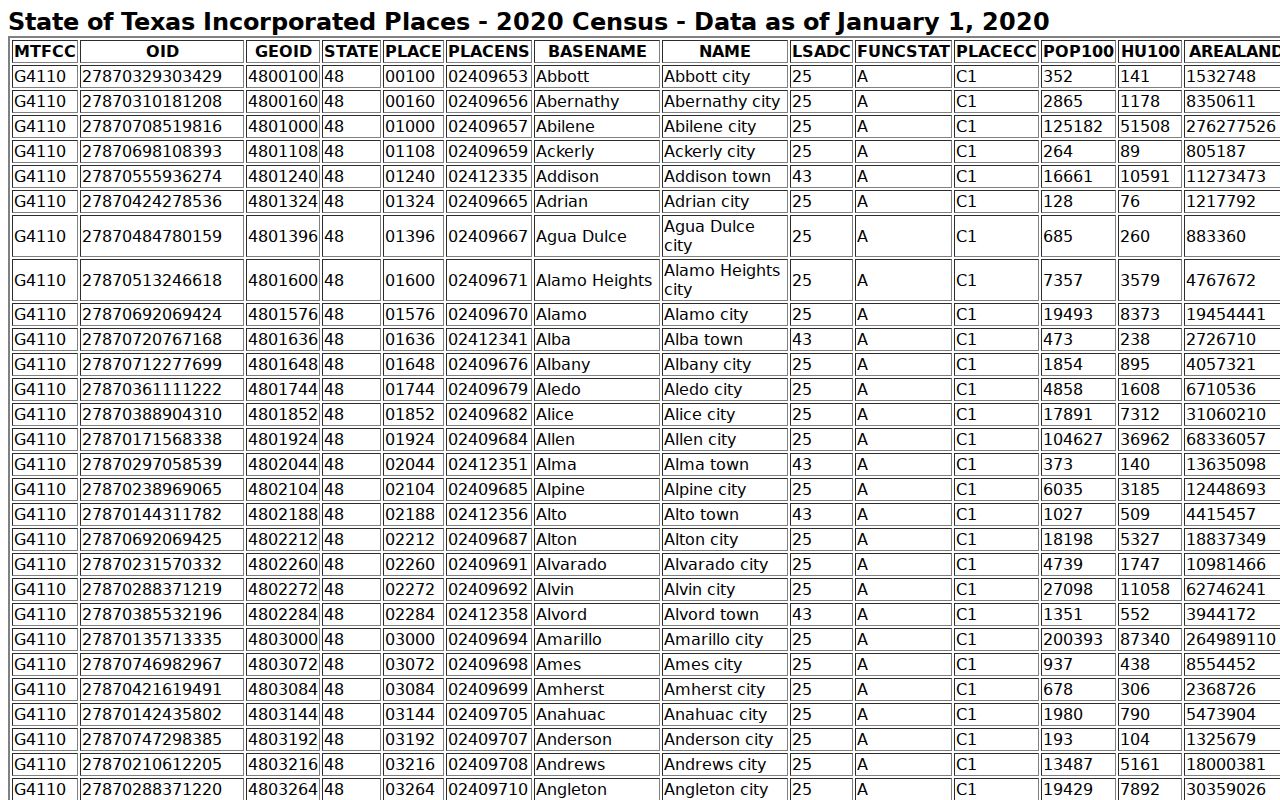 Castro County warrant records city population table